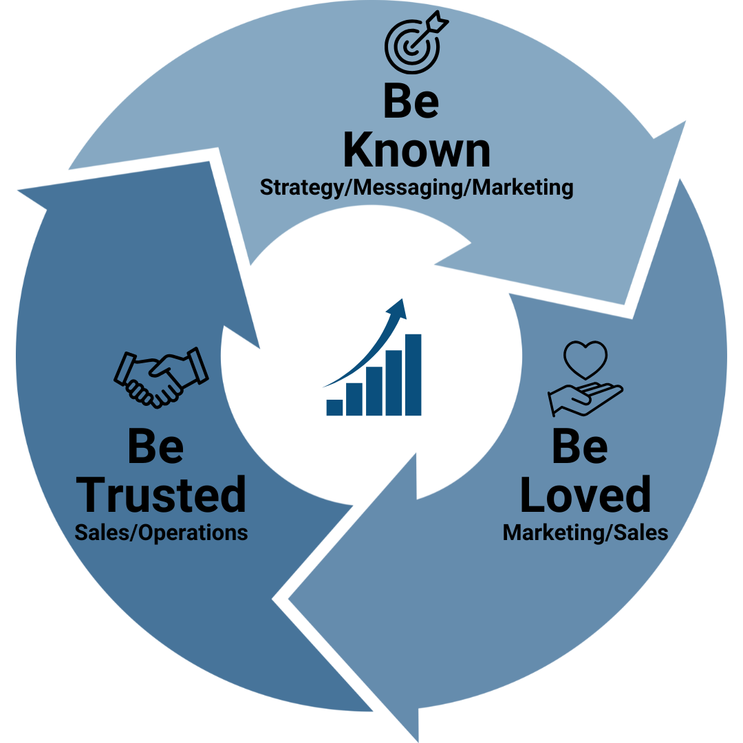 ROHLING Be Known, Loved & Trusted Framework ROHLING Be Known, Loved & Trusted Framework